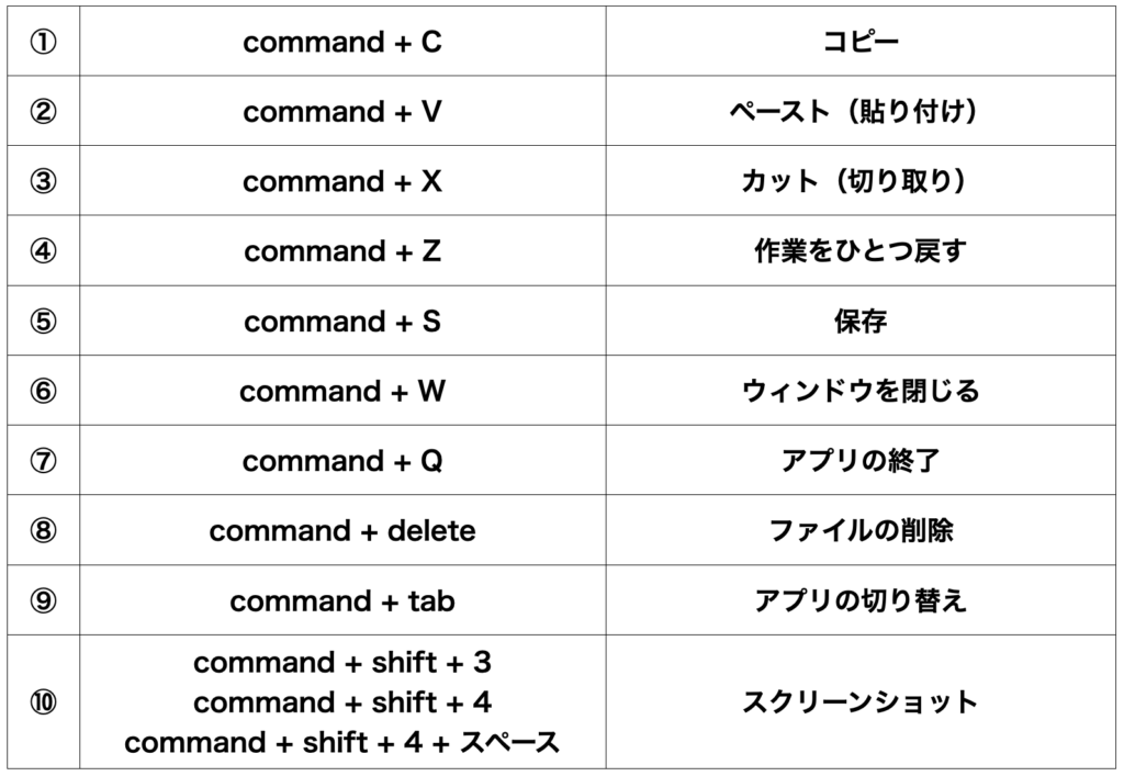 Mac初心者へ Macの便利なショートカットキー10選 Minami No Kumo Blog